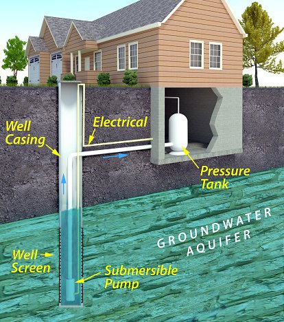 Illustration of a residential water well system showing the well casing extending down to a groundwater aquifer, a submersible pump, well screen, pressure tank, and electrical connections.