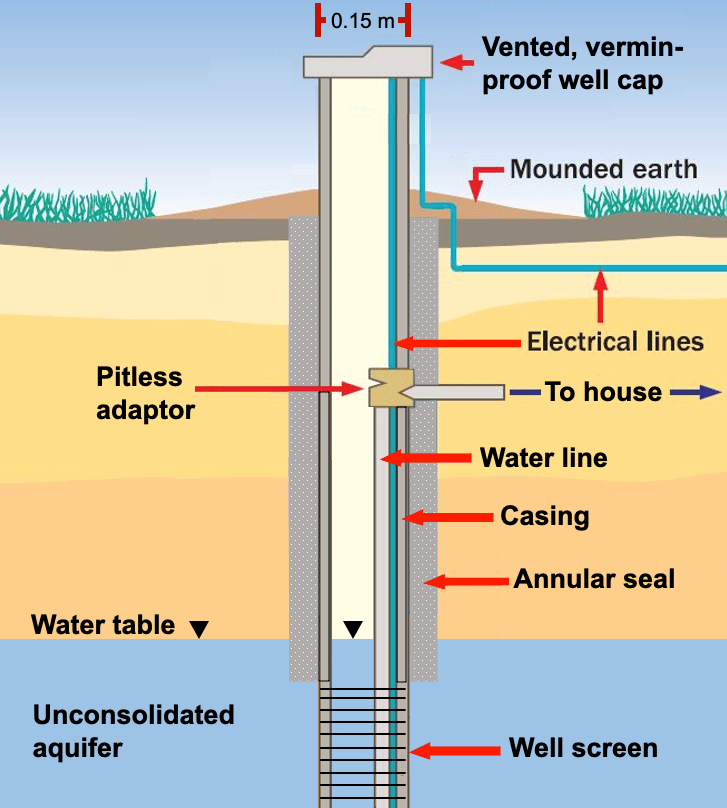 A cross-sectional diagram of a water well showing labeled components including the vented, vermin-proof well cap, mounded earth, pitless adapter, water line, electrical lines, casing, annular seal, well screen, water table, and unconsolidated aquifer.
