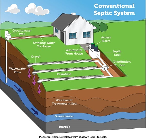Diagram of a conventional septic system showing components such as a house, septic tank, distribution box, drainfield, and groundwater well, along with labels indicating the direction of wastewater flow and treatment in the soil.