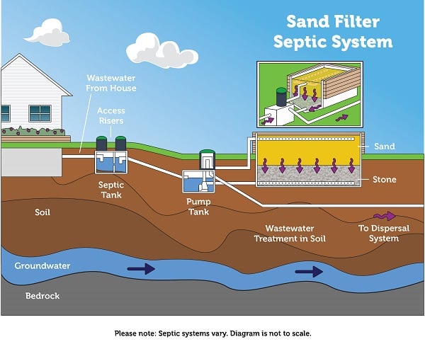 Diagram showing a sand filter septic system, including components like a septic tank, pump tank, sand filter, and dispersal system, with labels illustrating the flow of wastewater from a house through these stages into the soil and groundwater.