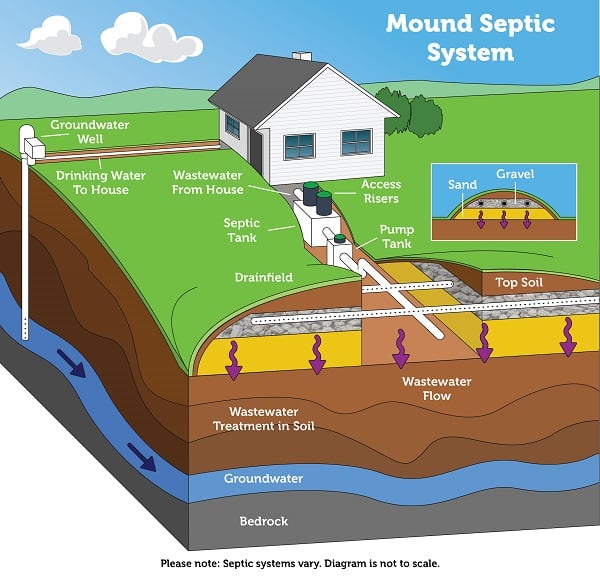A diagram of a mound septic system showing wastewater flow from a house to a septic tank, pump tank, and through soil layers for treatment before entering the groundwater.