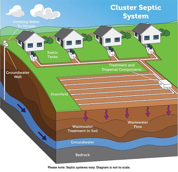 A diagram of a cluster septic system showing houses connected to septic tanks, treatment and dispersal components, a drainfield, and the flow and treatment of wastewater in soil.