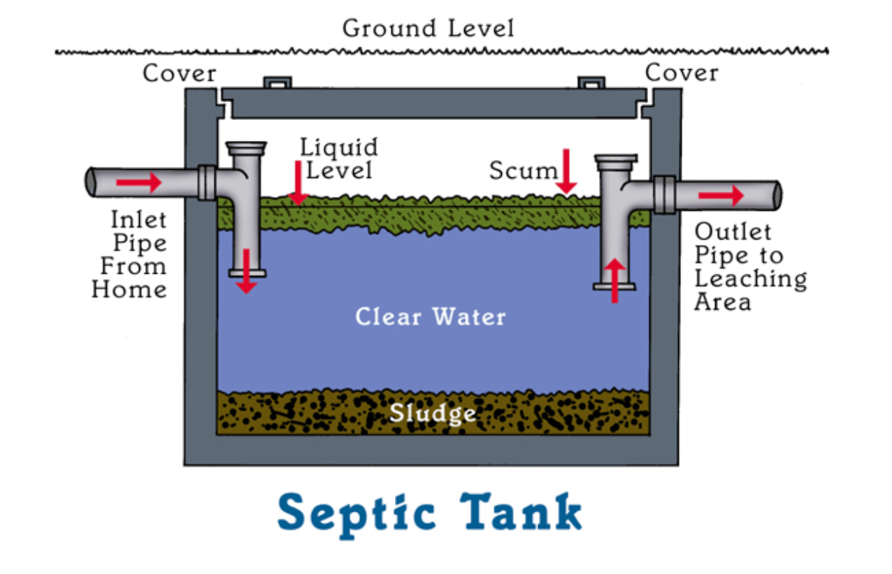 A diagram of a septic tank showing an inlet pipe from the home, an outlet pipe to the leaching area, and labeled layers of scum, clear water, and sludge.