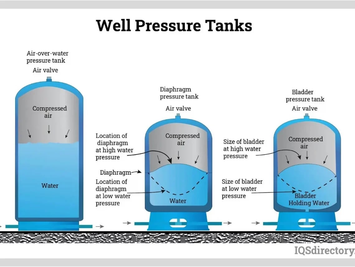 Diagram illustrating the structure and function of three types of well pressure tanks: air-over-water pressure tank, diaphragm pressure tank, and bladder pressure tank.