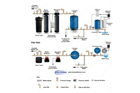 Diagram of a home water filtration system showing various components such as a brine tank, sediment filter, magnetic water softener, contact tank, and connections to a well pump and pressure tank.