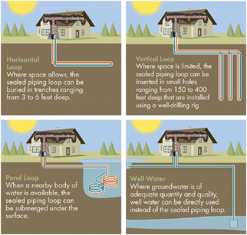 Diagram illustrating four types of geothermal loops: Horizontal Loop, Vertical Loop, Pond Loop, and Well Water, showing their installation and setup in relation to a house.