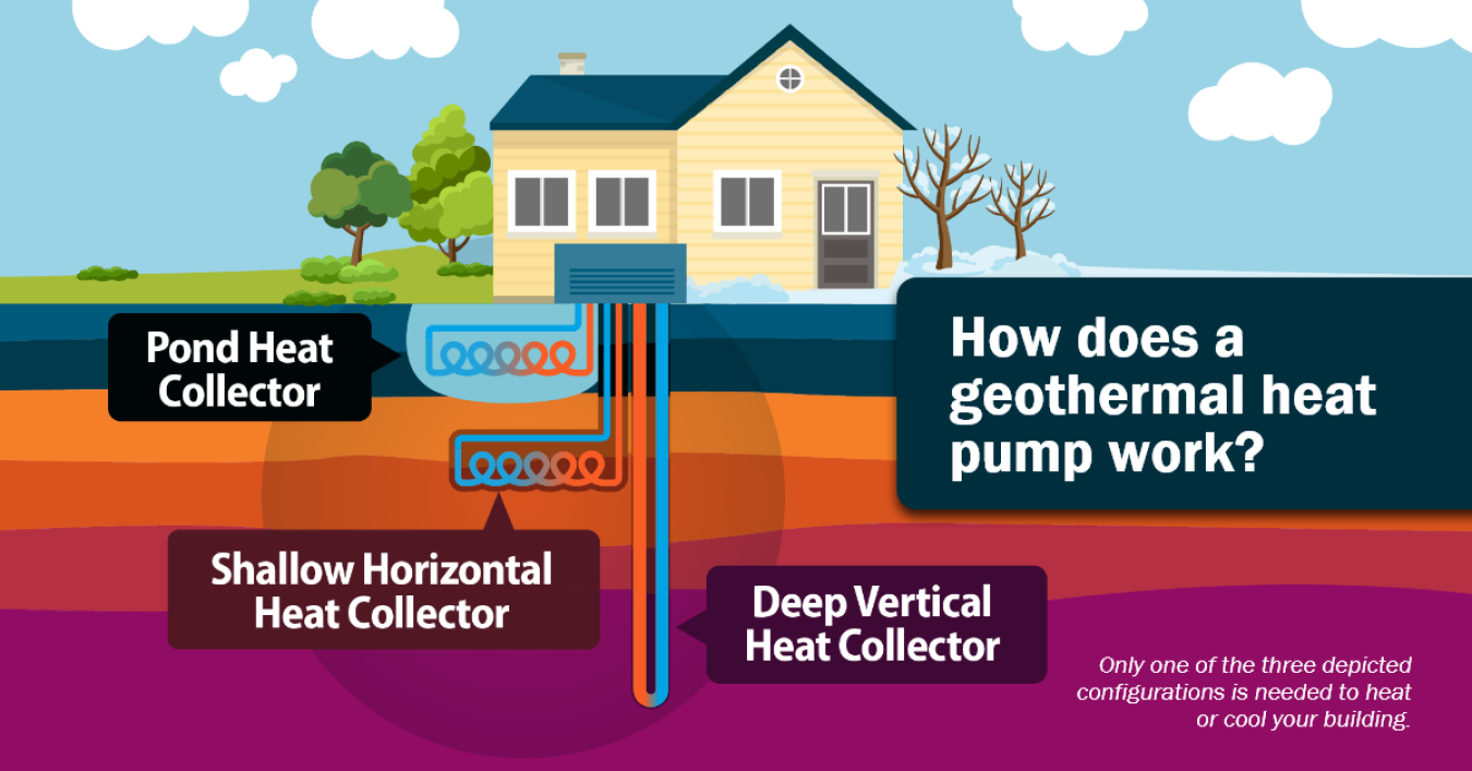 An infographic detailing three configurations of geothermal heat pumps: pond heat collector, shallow horizontal heat collector, and deep vertical heat collector, with a depiction of a house and the question \