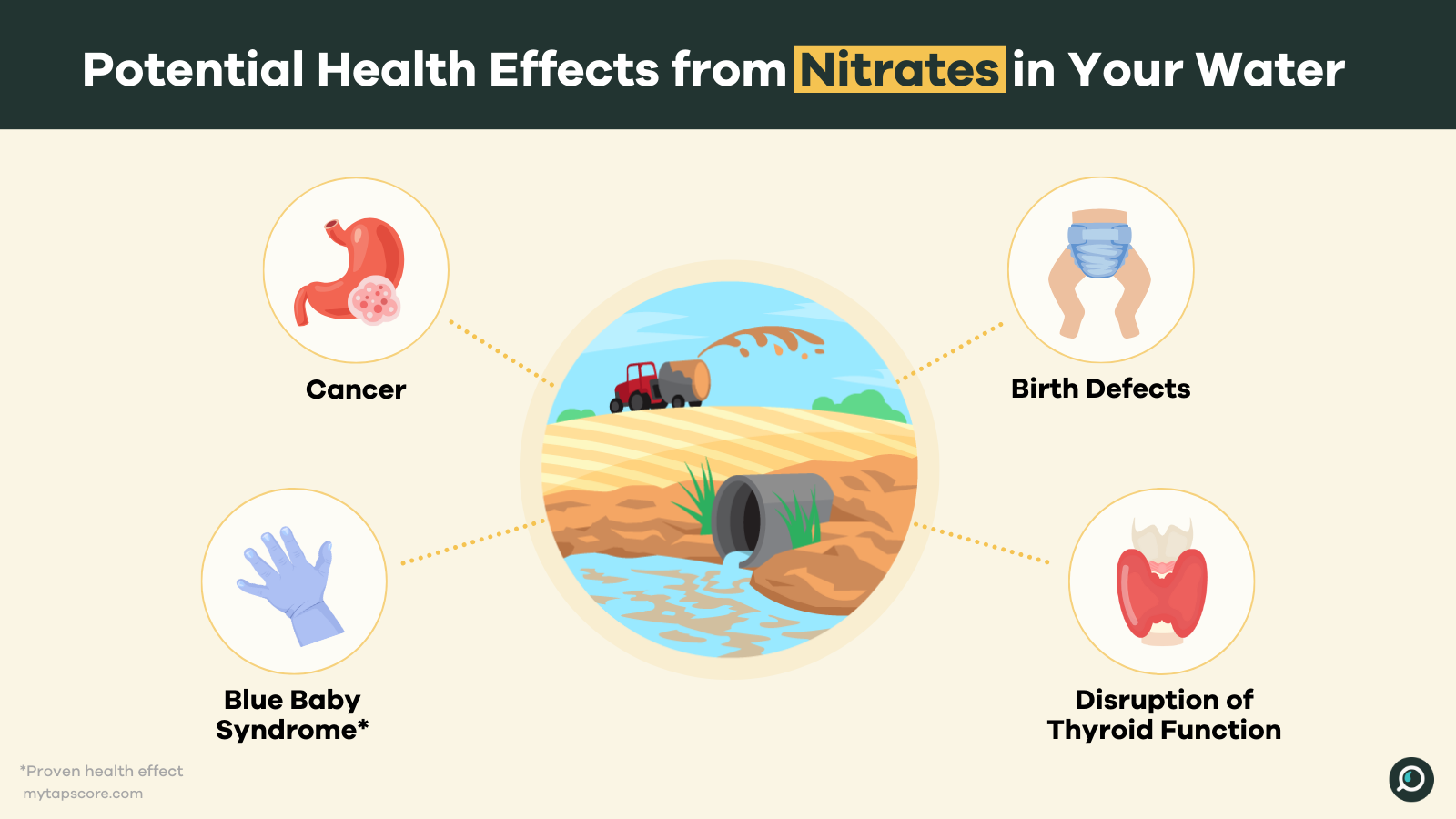 Infographic showing health effects from nitrates in water