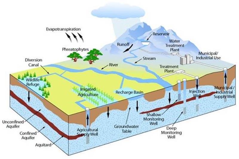 Diagram illustrating the water cycle